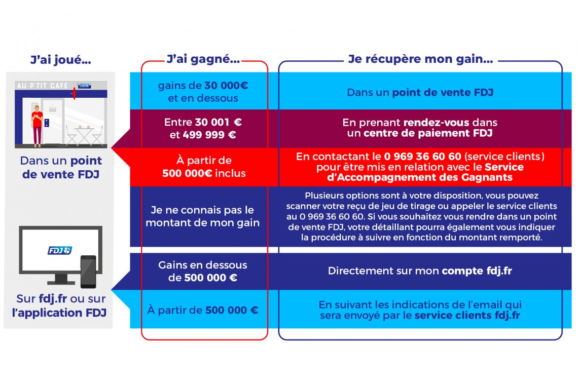 Comment percevoir ses gains FDJ 