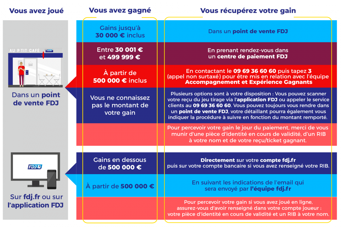 Comment percevoir ses gains FDJ 