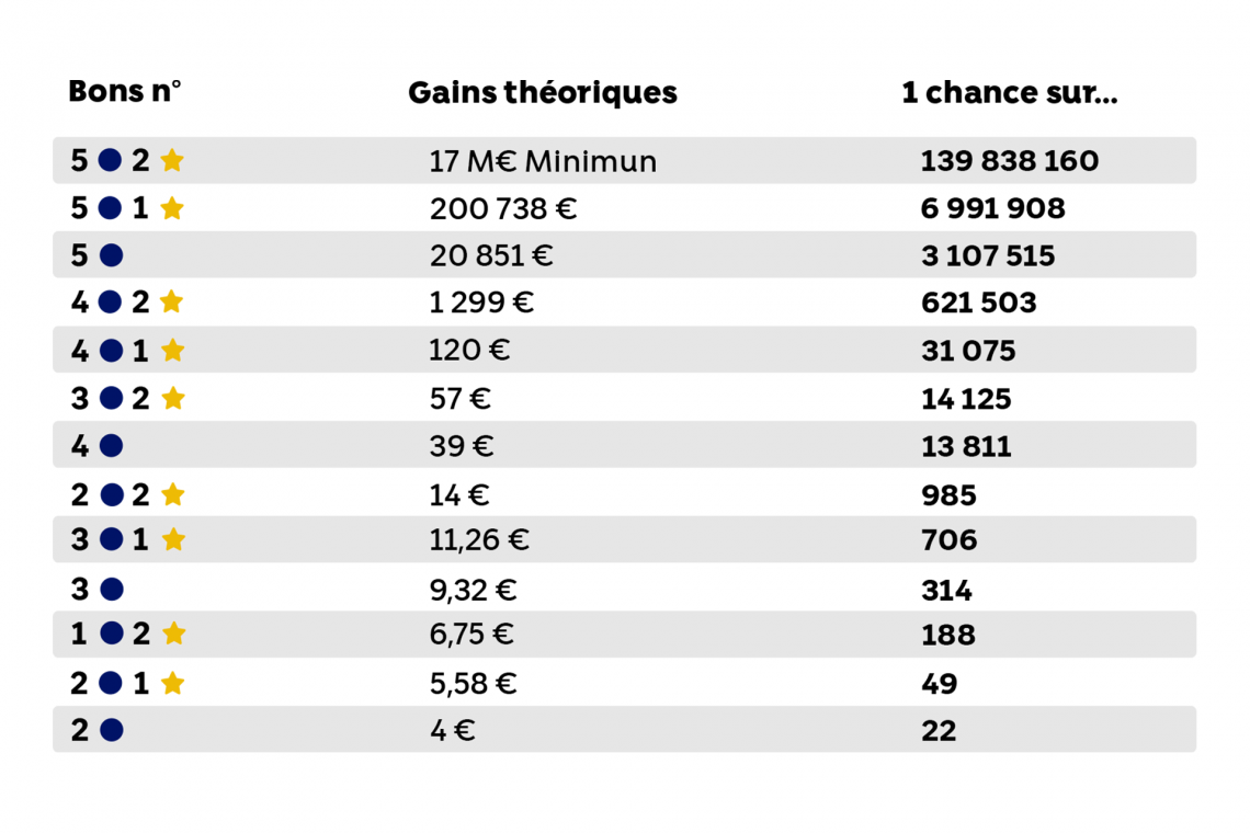 Tableau de chance de gain à Euromillions