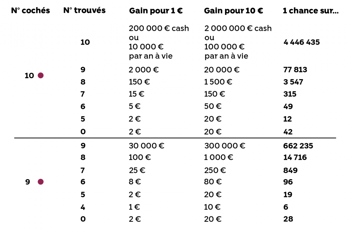 Tableau des chances de gagner à Keno Tableau des chances de gagner à Keno