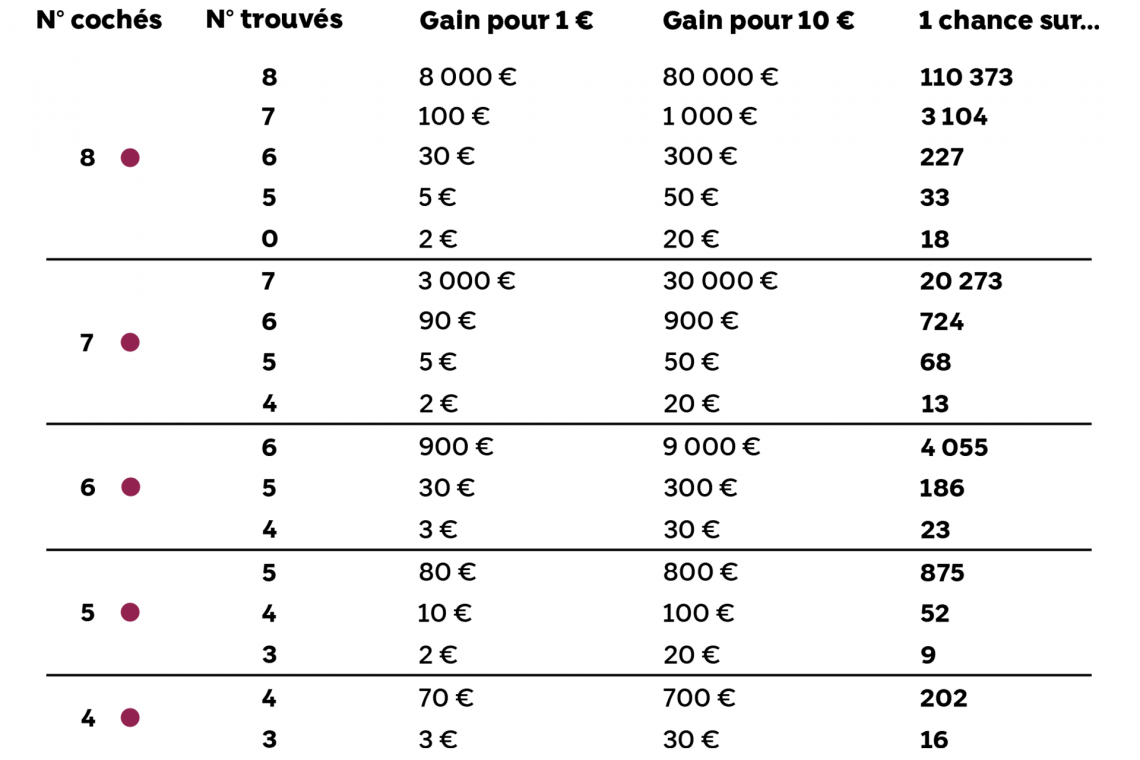 Tableau des chances de gagner à Keno Tableau des chances de gagner à Keno